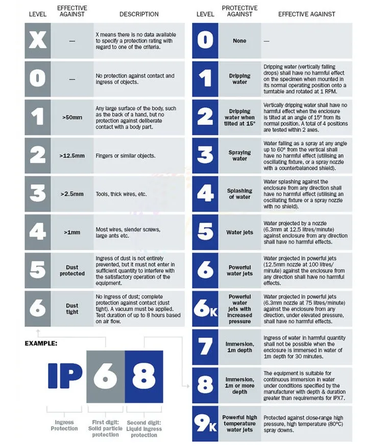 IP RATING